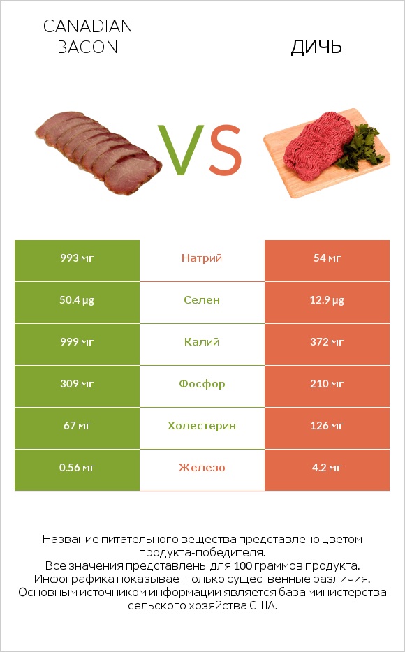 Canadian bacon vs Дичь infographic