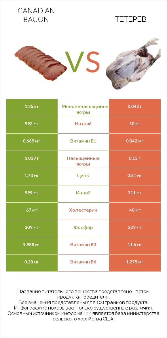 Canadian bacon vs Тетерев infographic