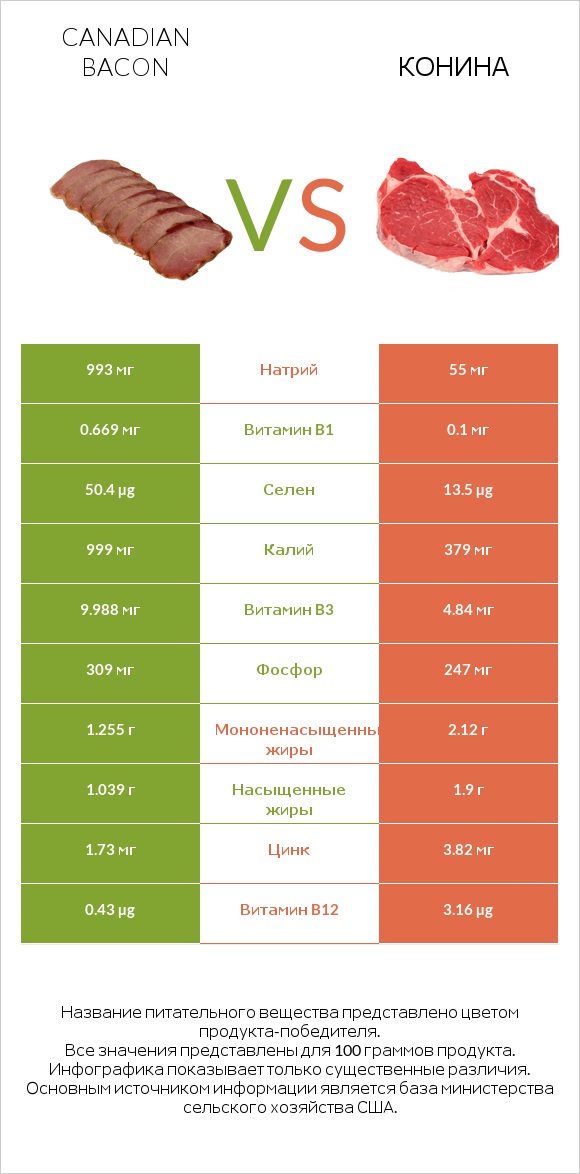 Canadian bacon vs Конина infographic