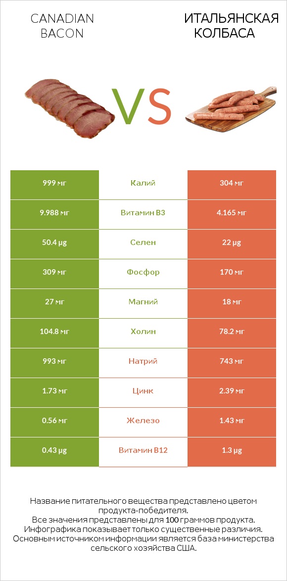 Canadian bacon vs Итальянская колбаса infographic