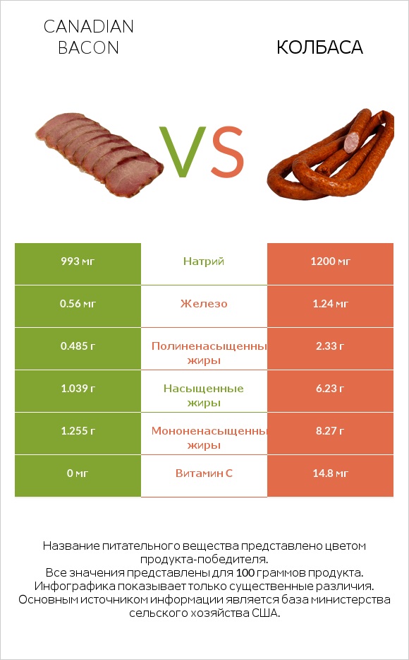 Canadian bacon vs Колбаса infographic