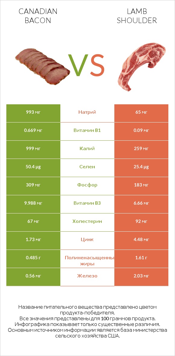 Canadian bacon vs Lamb shoulder infographic