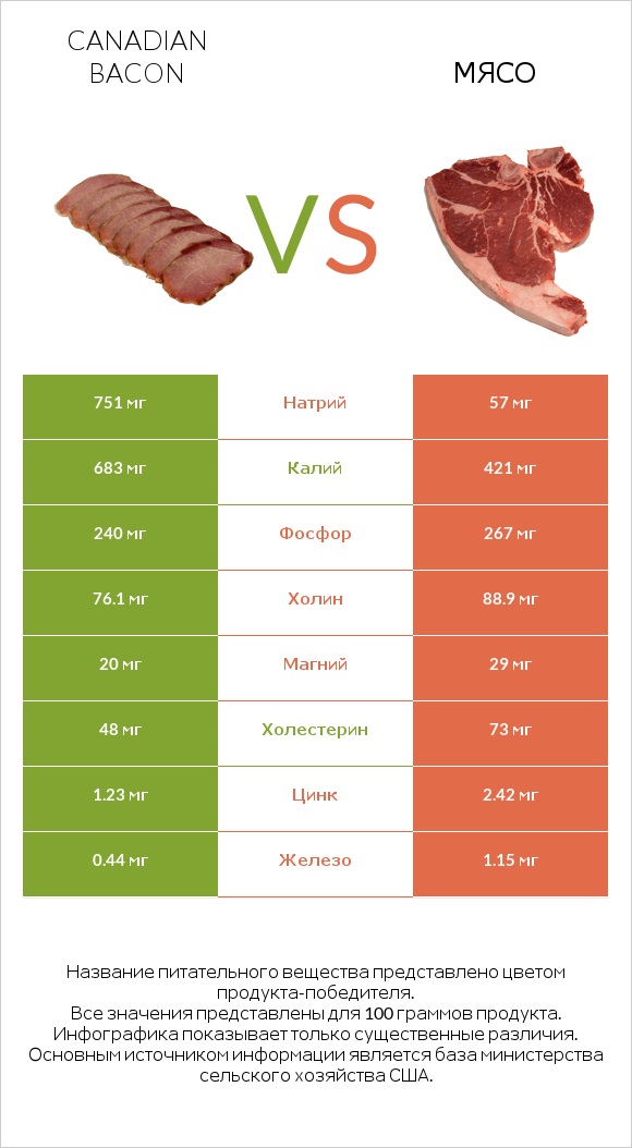 Canadian bacon vs Мясо свинины infographic