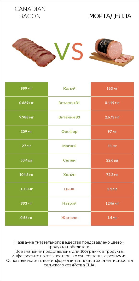 Canadian bacon vs Мортаделла infographic