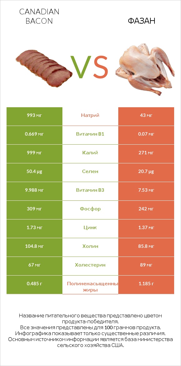 Canadian bacon vs Фазан infographic