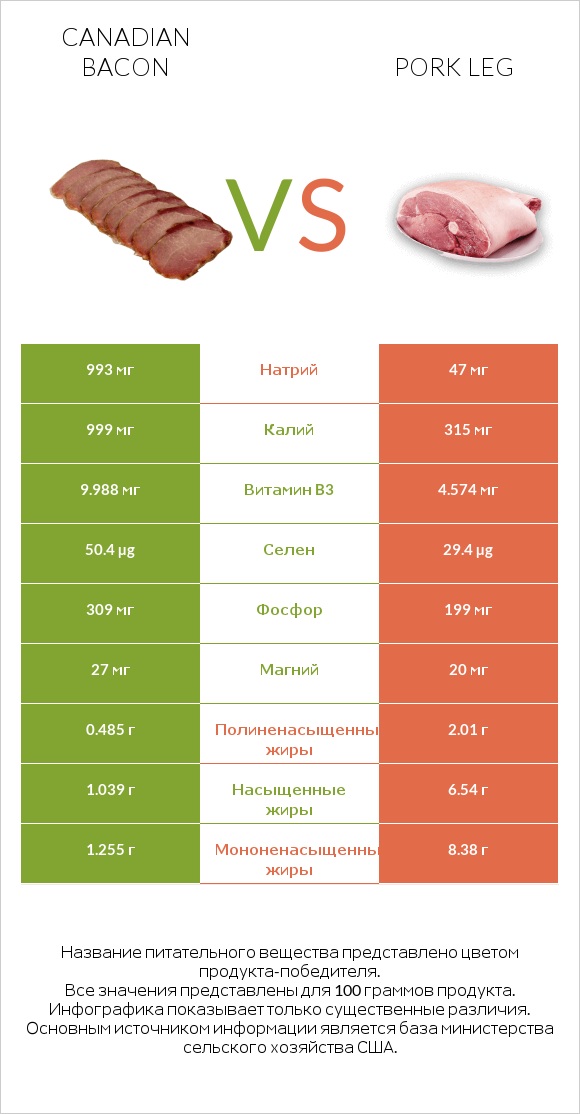 Canadian bacon vs Pork leg infographic