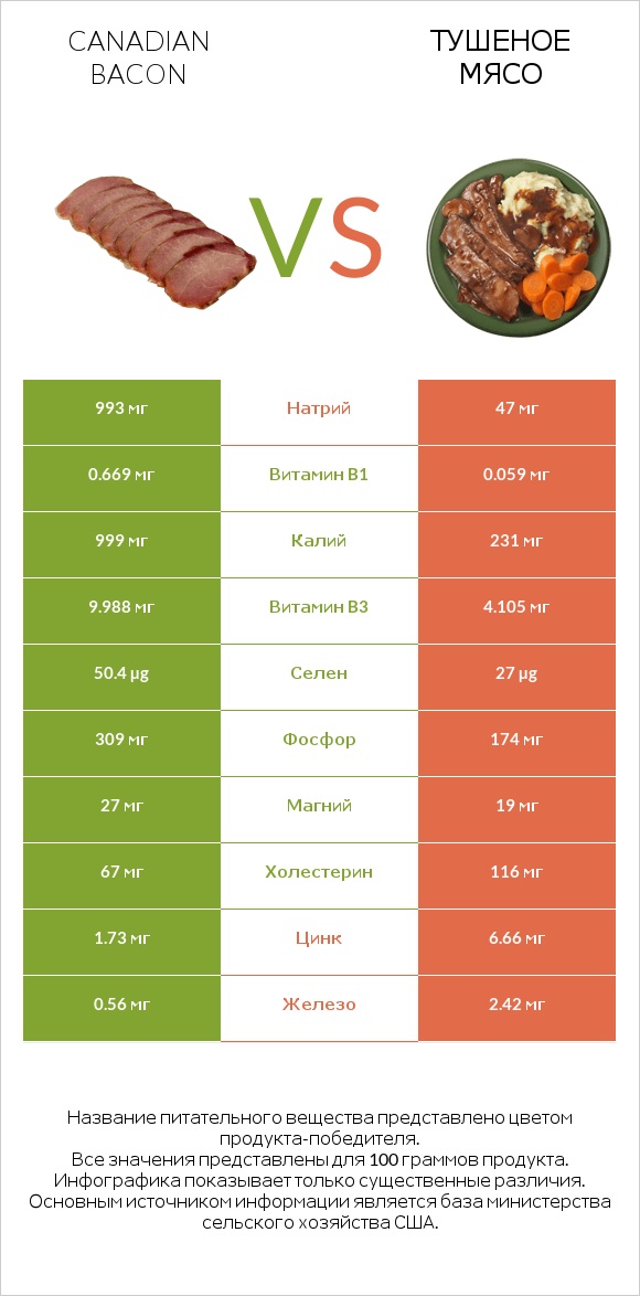 Canadian bacon vs Тушеное мясо infographic