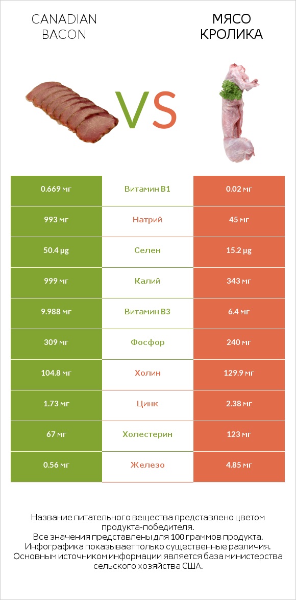 Canadian bacon vs Мясо кролика infographic