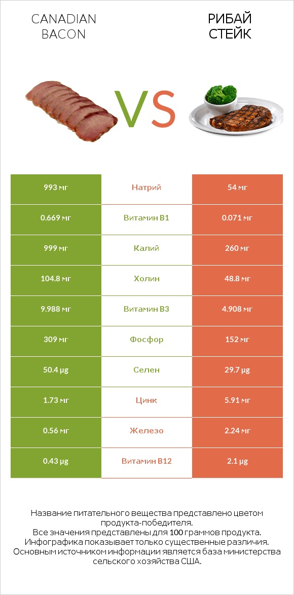 Canadian bacon vs Рибай стейк infographic