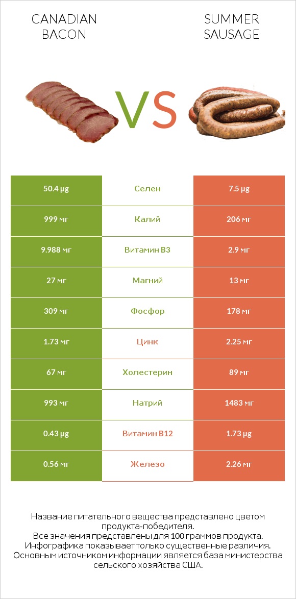 Canadian bacon vs Summer sausage infographic