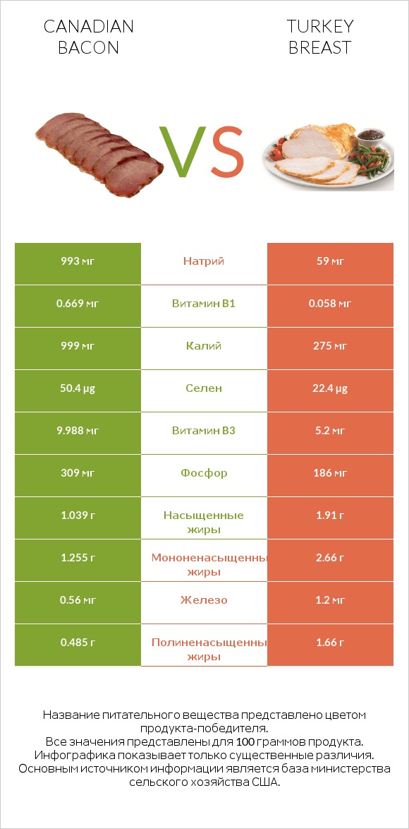 Canadian bacon vs Turkey breast infographic