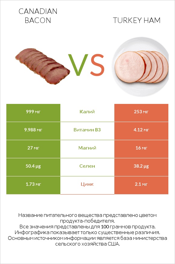 Canadian bacon vs Turkey ham infographic