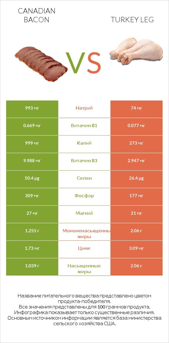 Canadian bacon vs Turkey leg infographic