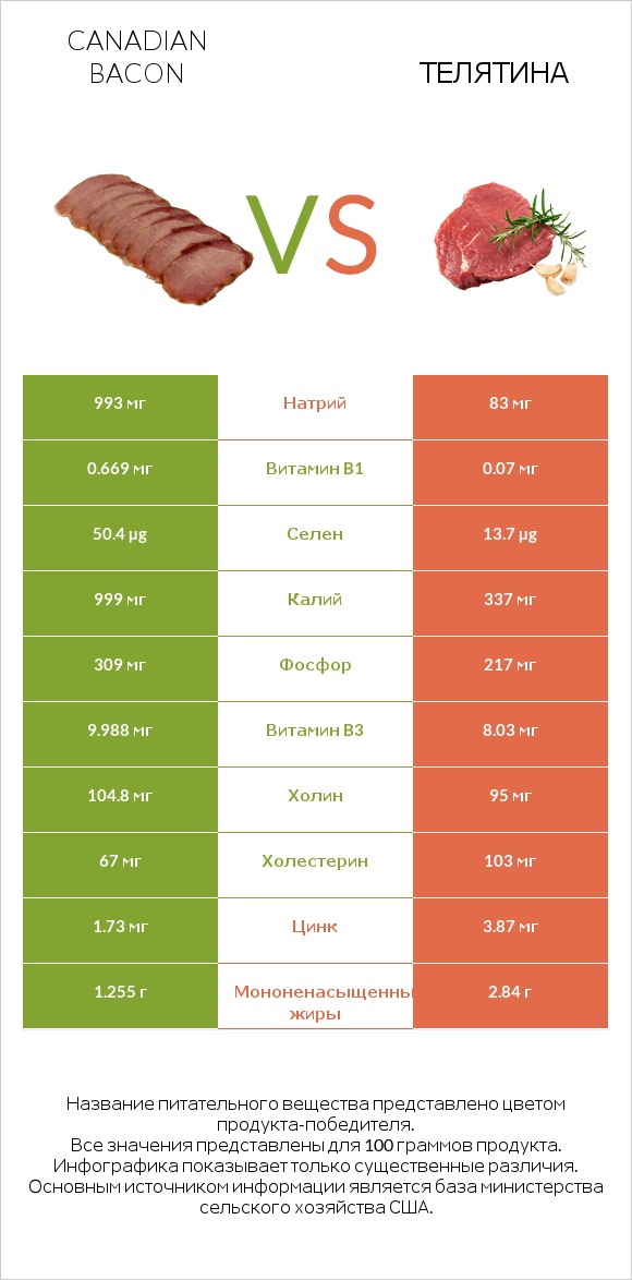 Canadian bacon vs Телятина infographic