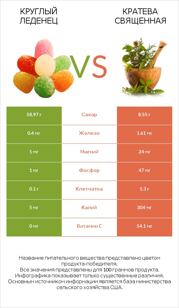 Круглый леденец vs Кратева священная infographic