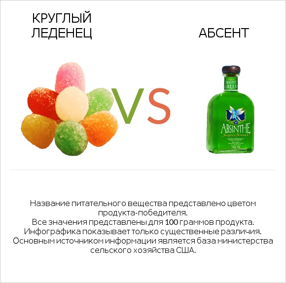 Круглый леденец vs Абсент infographic
