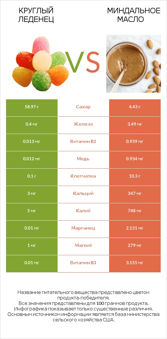 Круглый леденец vs Миндальное масло infographic