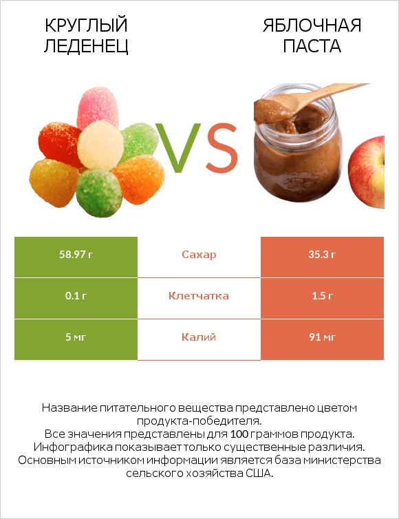 Круглый леденец vs Яблочная паста infographic