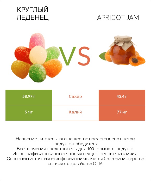 Круглый леденец vs Apricot jam infographic