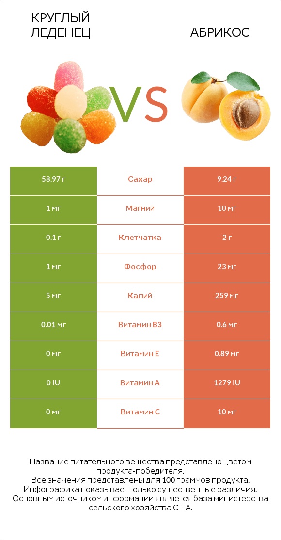 Круглый леденец vs Абрикос infographic