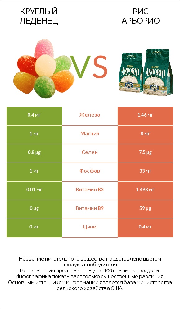 Круглый леденец vs Рис арборио infographic