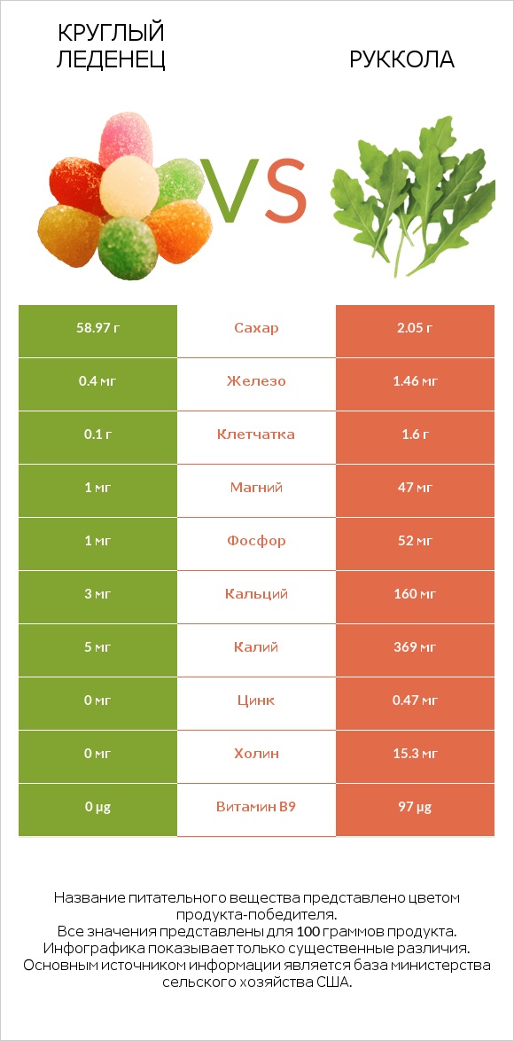 Круглый леденец vs Руккола infographic