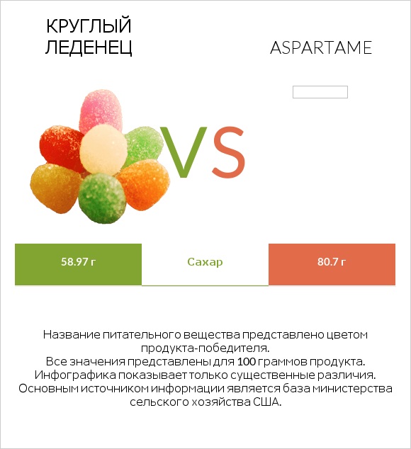 Круглый леденец vs Aspartame infographic