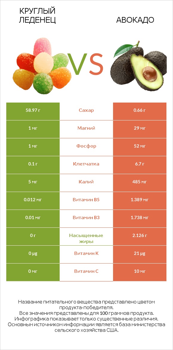 Круглый леденец vs Авокадо infographic