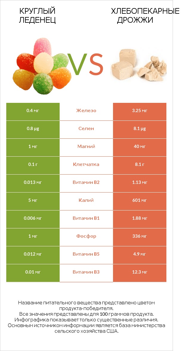 Круглый леденец vs Хлебопекарные дрожжи infographic