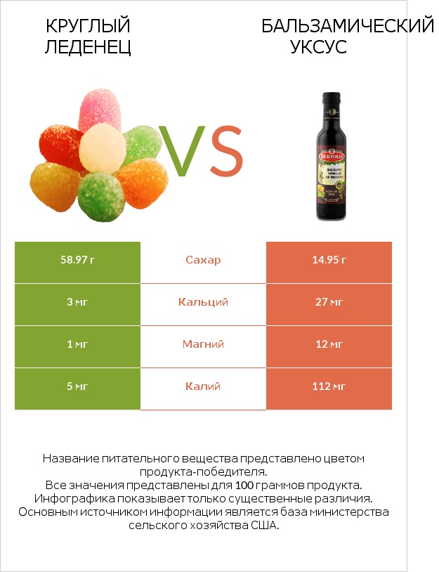 Круглый леденец vs Бальзамический уксус infographic