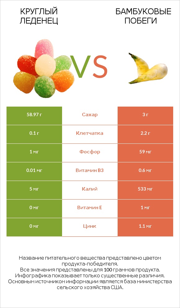 Круглый леденец vs Бамбуковые побеги infographic