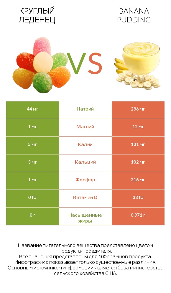 Круглый леденец vs Banana pudding infographic