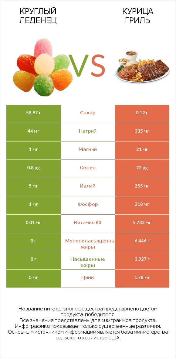 Круглый леденец vs Курица гриль infographic