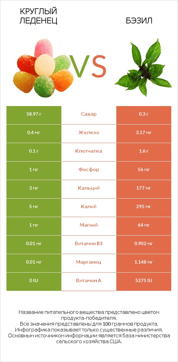 Круглый леденец vs Бэзил infographic