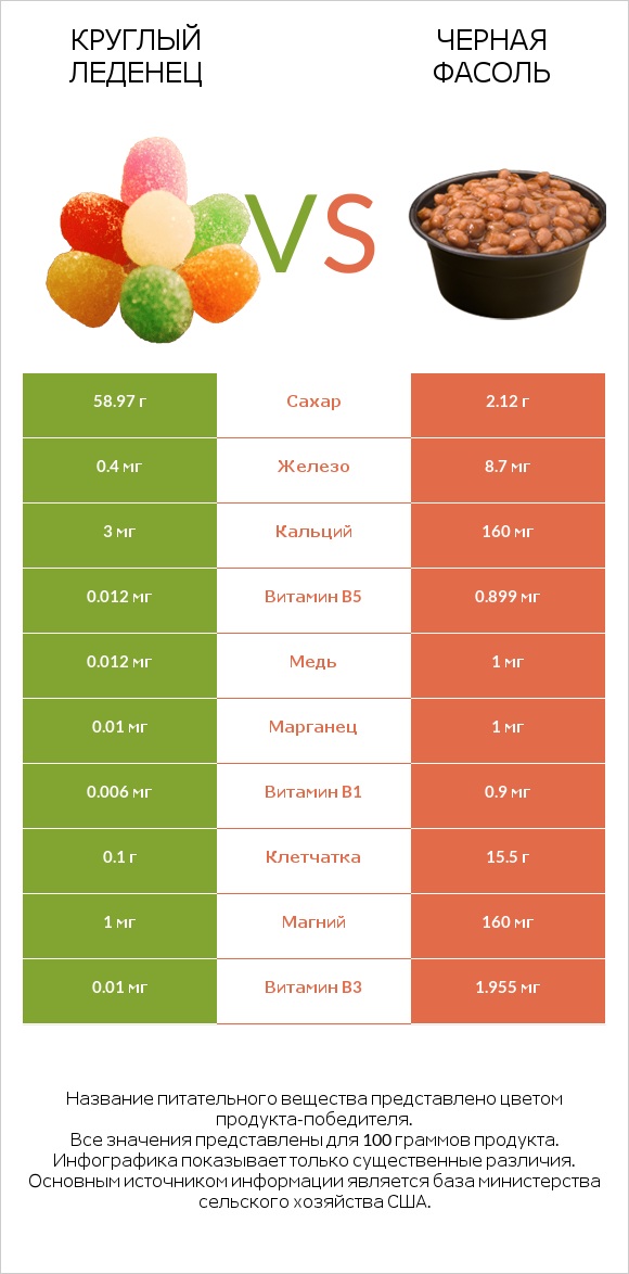 Круглый леденец vs Черная фасоль infographic