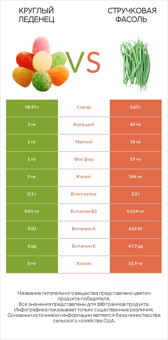 Круглый леденец vs Стручковая фасоль infographic