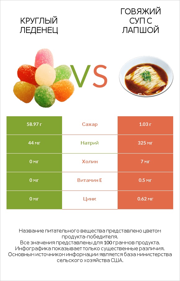 Круглый леденец vs Говяжий суп с лапшой infographic