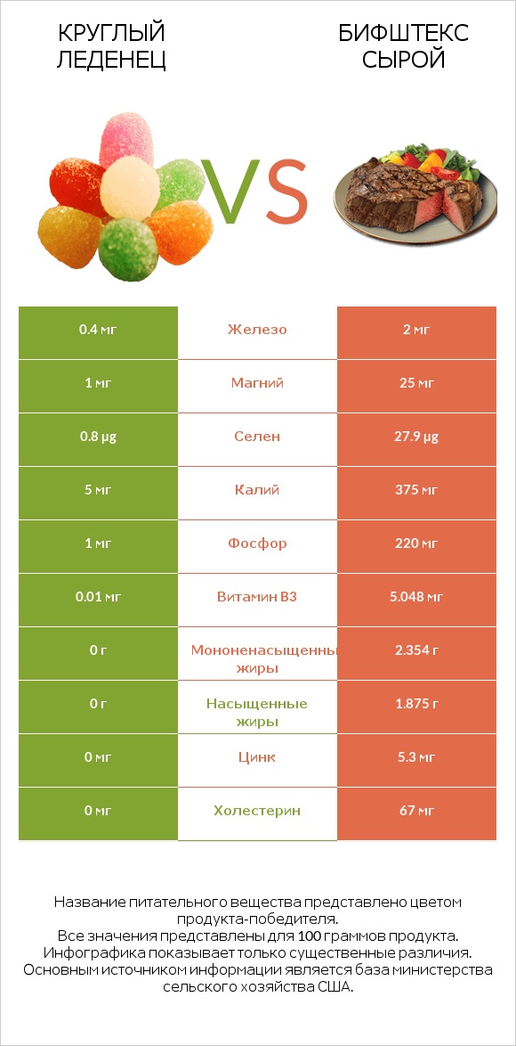 Круглый леденец vs Бифштекс сырой infographic