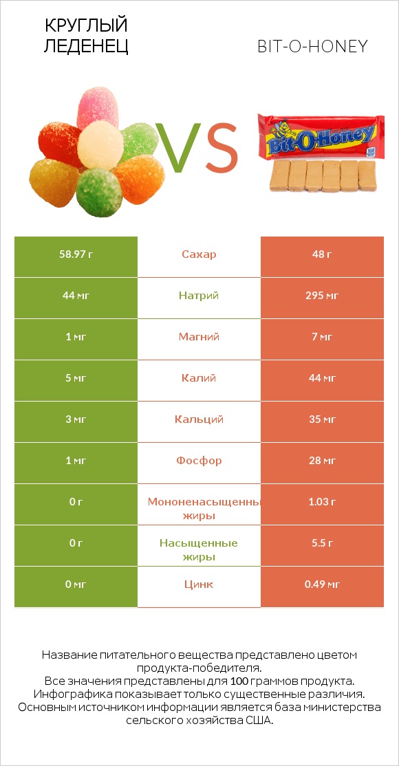 Круглый леденец vs Bit-o-honey infographic