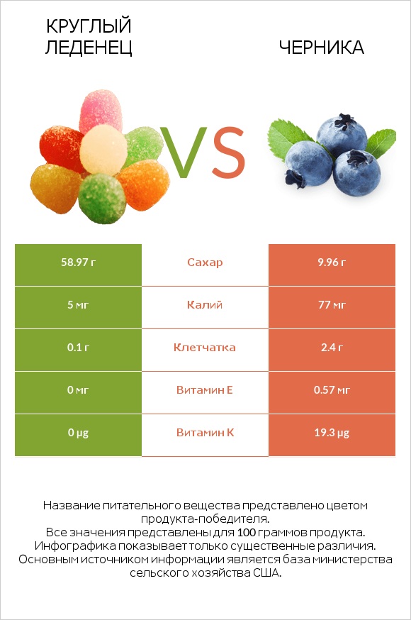 Круглый леденец vs Черника infographic