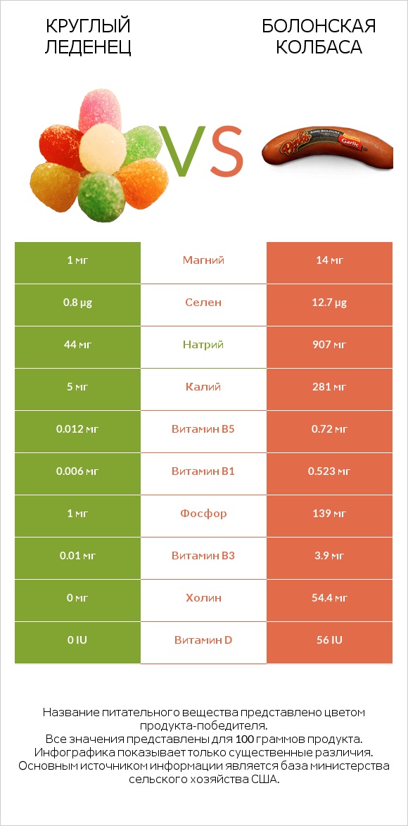 Круглый леденец vs Болонская колбаса infographic