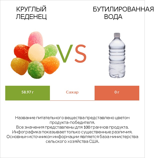 Круглый леденец vs Бутилированная вода infographic