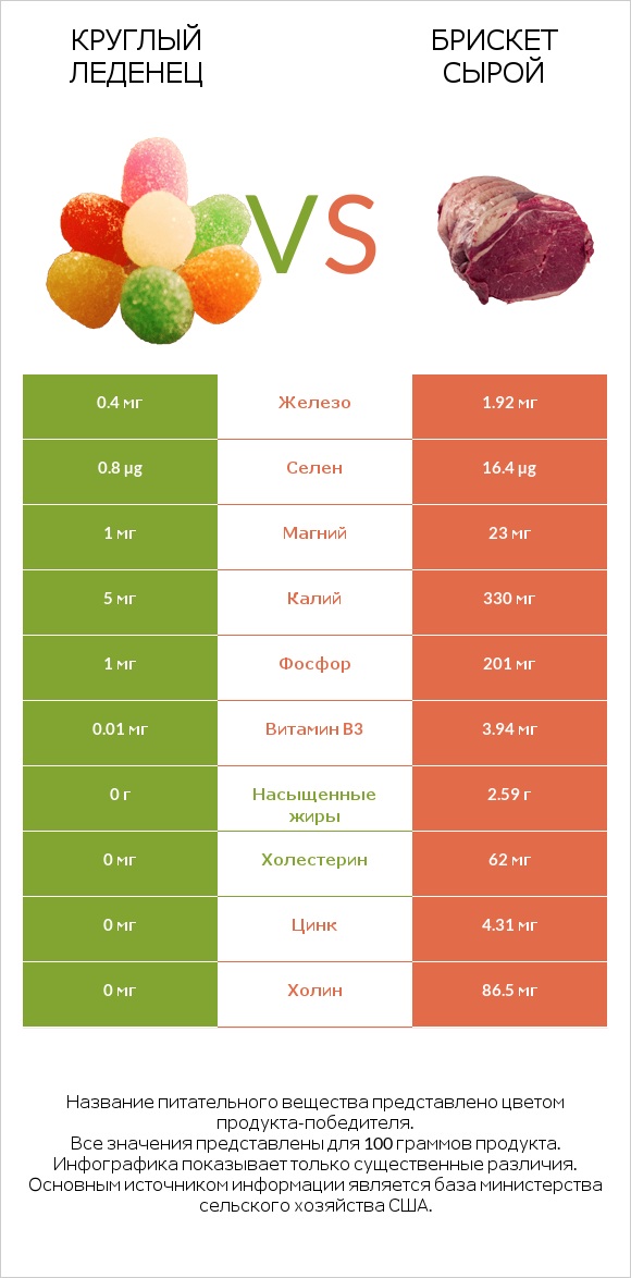 Круглый леденец vs Брискет сырой infographic