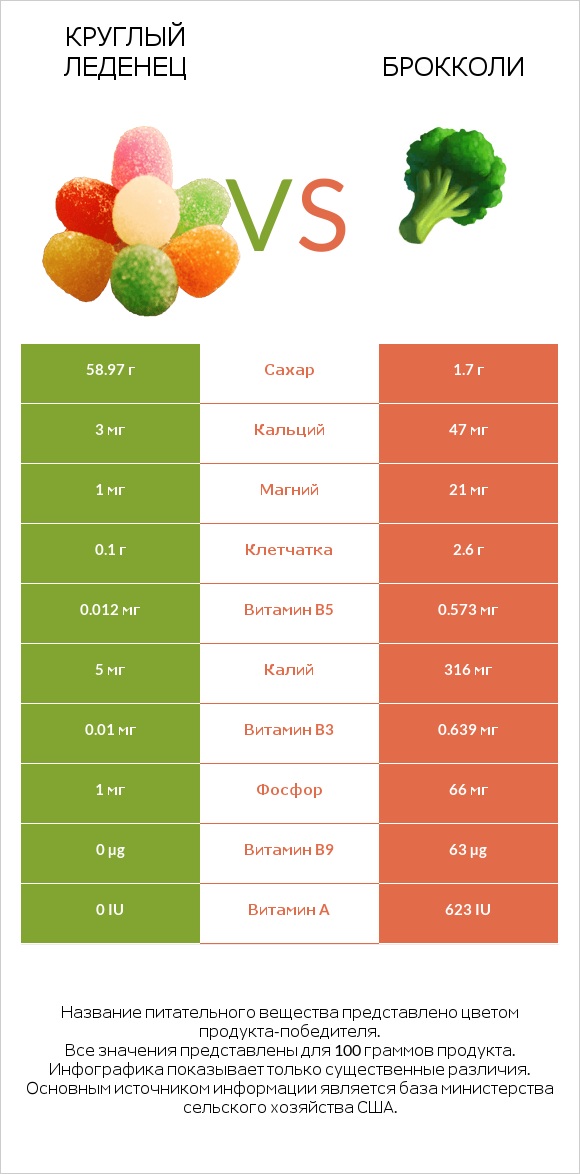 Круглый леденец vs Брокколи infographic