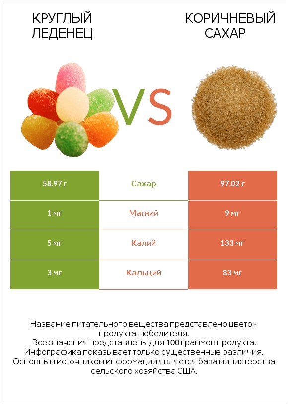 Круглый леденец vs Коричневый сахар infographic