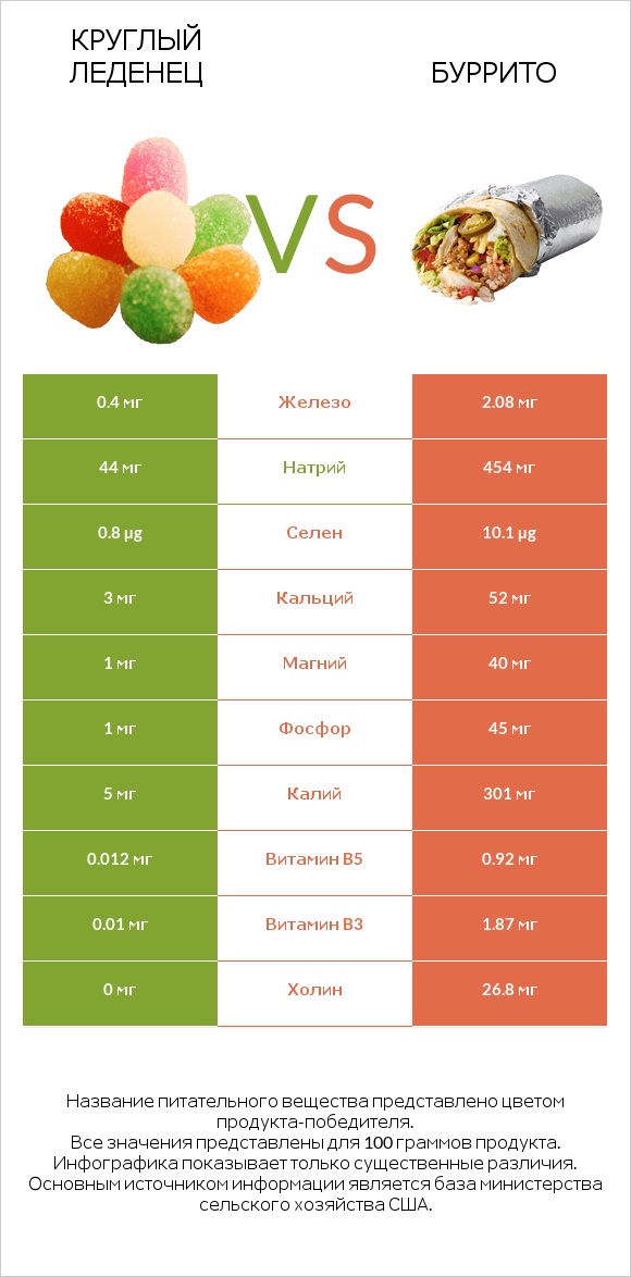 Круглый леденец vs Буррито infographic