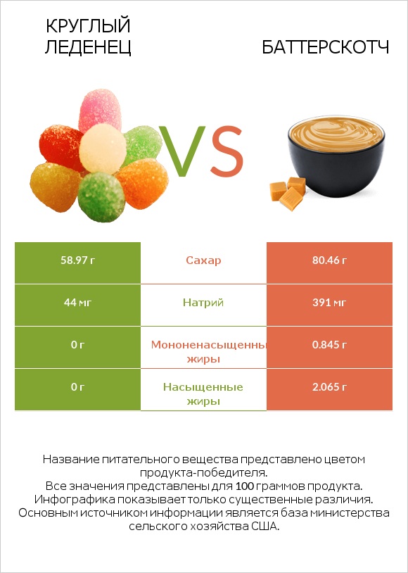 Круглый леденец vs Баттерскотч infographic