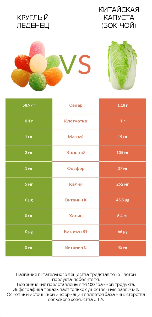 Круглый леденец vs Китайская капуста (Бок-чой) infographic