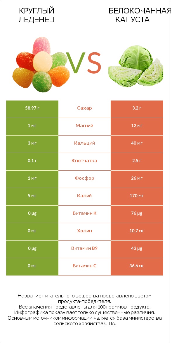 Круглый леденец vs Белокочанная капуста infographic