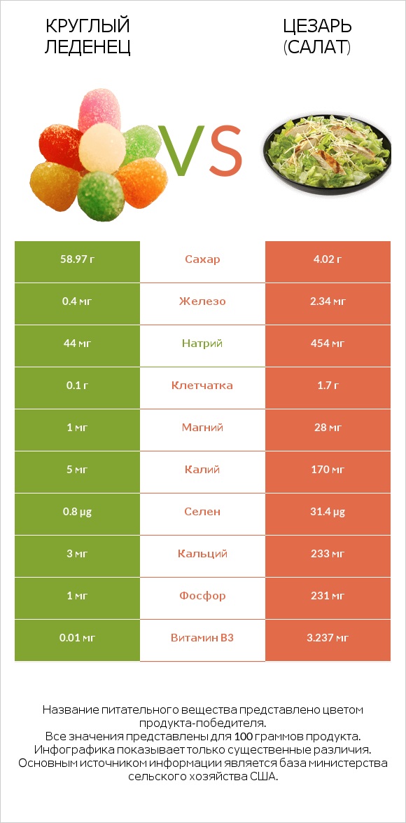 Круглый леденец vs Цезарь (салат) infographic